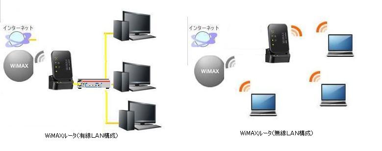 wimaxlan